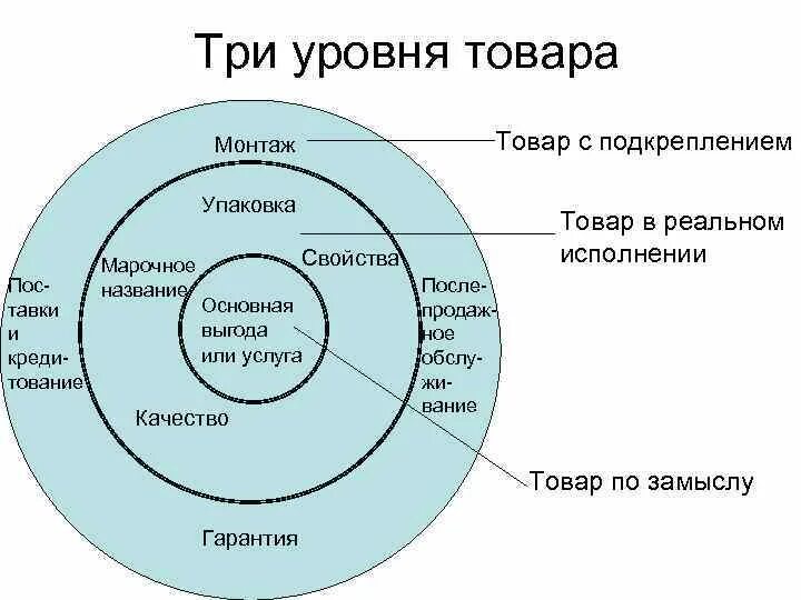 Три уровня товара. Три уровня товара по Котлеру. Три уровня товара по ф. Котлеру. Три уровня продукта в маркетинге. Состоит из трех уровней в