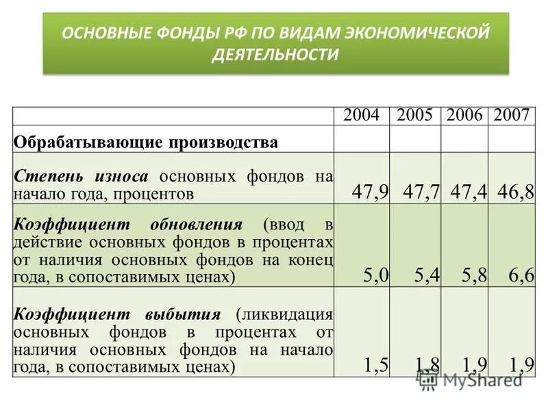 Характеристика основного капитала