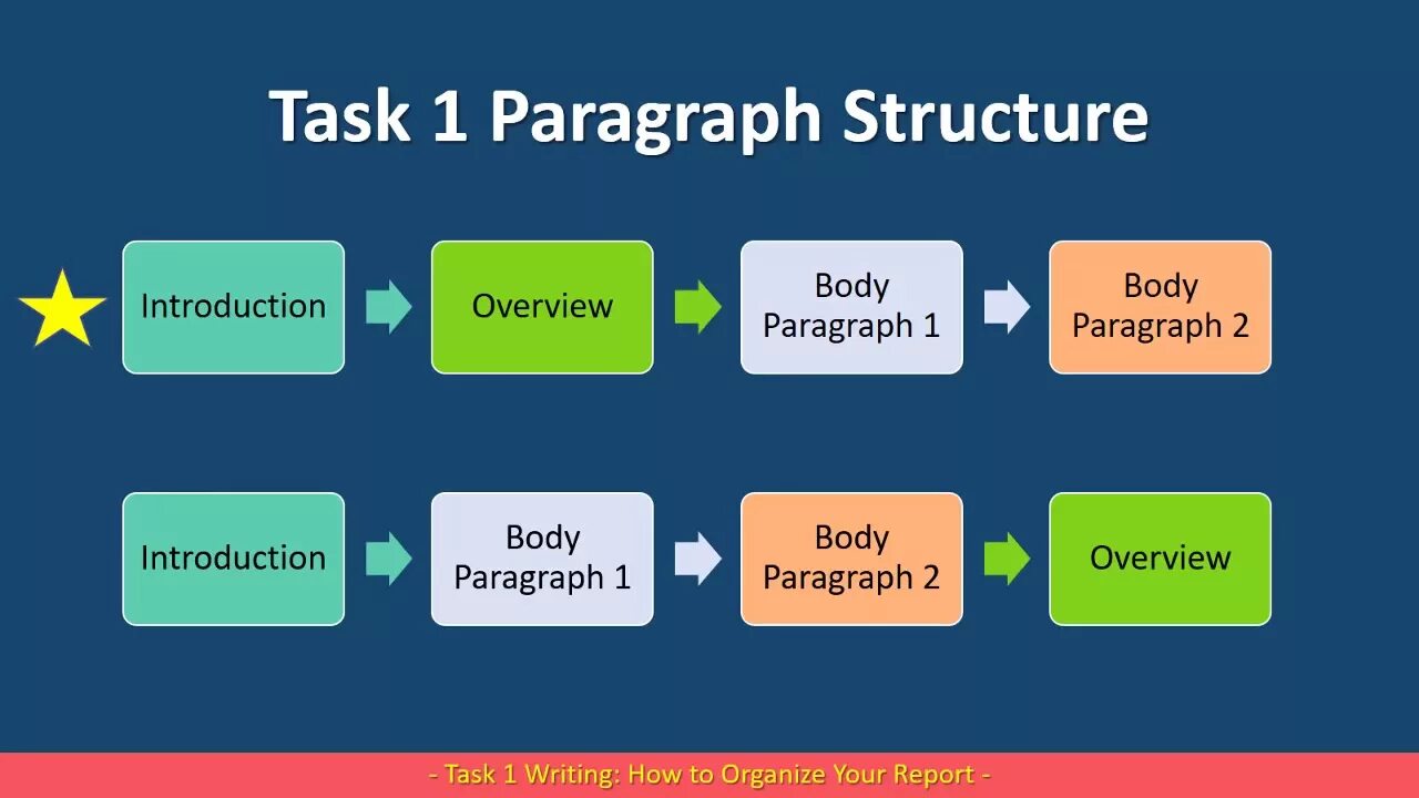 Task 2 toms. Структура writing IELTS. IELTS Academic writing. Структура writing task IELTS. IELTS writing task 1 structure.