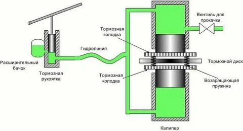 Как прокачать гидравлические тормоза на велосипеде