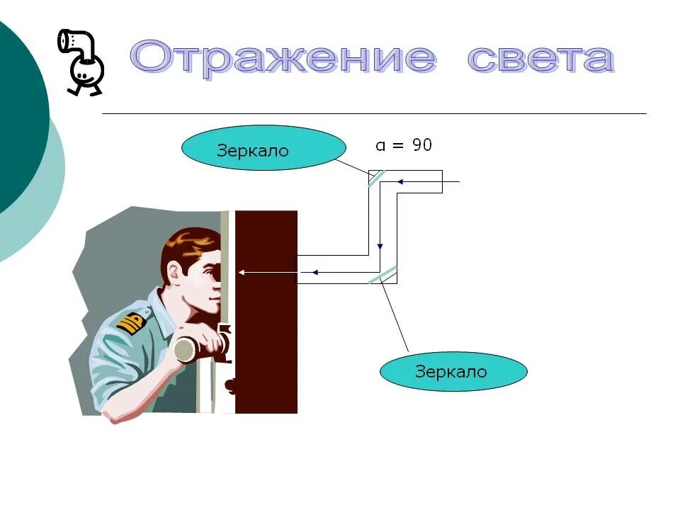 Перископ физика. Перископ схема. Зеркальный перископ. Призма оборотная и поворотная. Преломление света примеры.