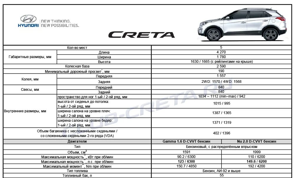 Технические Hyundai Creta 2.0. Хендай Гретта технические характеристики. Технические характеристики Хендай Крета 1.6 передний привод механика. Характеристика автомобилей хендай