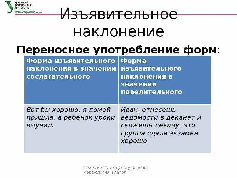 Глагол кудахтать в форме изъявительного наклонения. Переносное употребление форм наклонений. переносное употребление форм глагола. изъявительное повелительное и условное наклонение примеры. случаи переносного употребления форм наклонения.