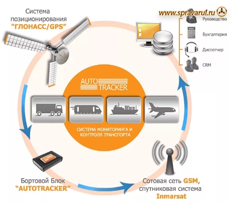 Современные системы глобального позиционирования. Спутниковая система глонасс для автомобиля. Глонасс мониторинг транспорта схема подключения. Подсистема gps/ глонасс мониторинга. Эффект в системах глобального позиционирования.