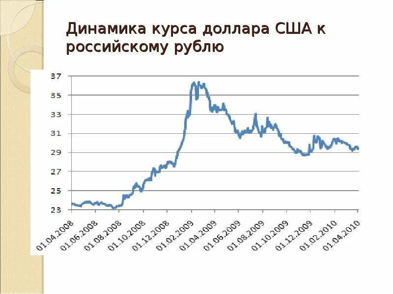 Динамик курс доллара