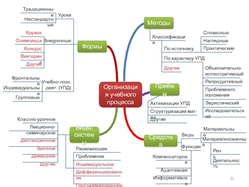 Компоненты другими словами. Интеллект карта организация учебного процесса. Ментальная карта педагогический процесс. Интеллект карта целостного педагогического процесса. Ментальная карта воспитательной деятельности.