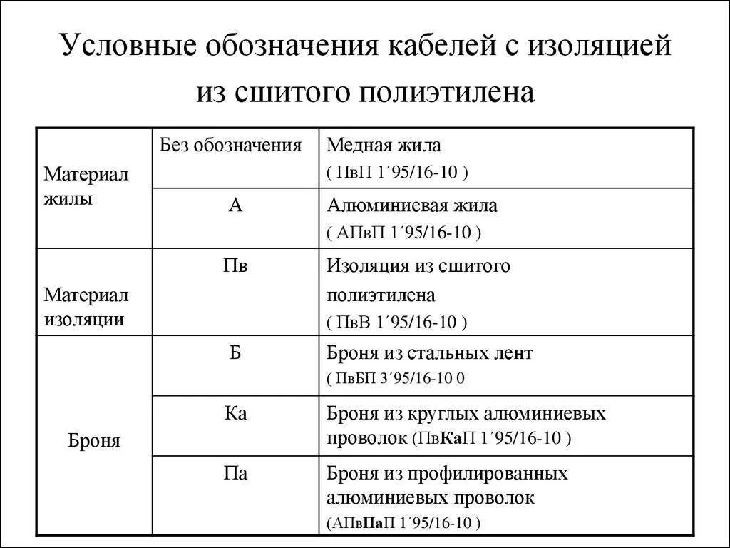 Маркировка кабелей с изоляцией из сшитого полиэтилена. Маркировка изоляции проводов. Расшифровка изоляции кабеля. Маркировка изоляции кабеля расшифровка таблица.