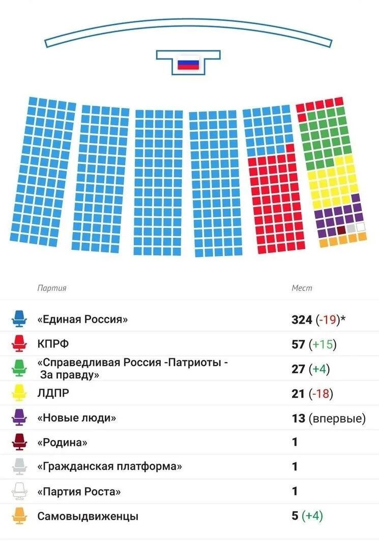 Сколько депутатов входит в рф. Распределение мест в Госдуме по партиям 2021. Распределение мест в государственной Думе 2021. Госдума места партий 2021. Расстановка мест в Госдуме 2021.