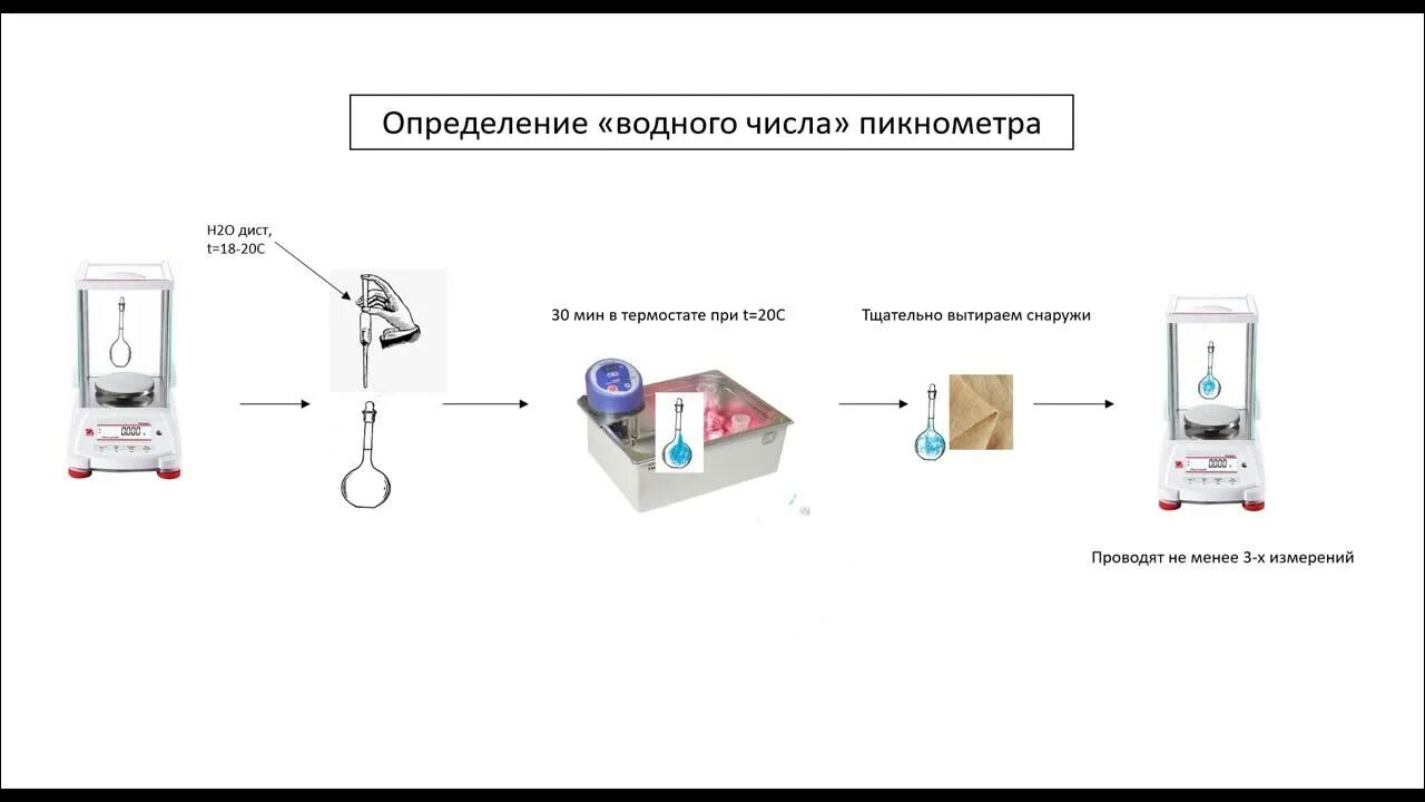 Пикнометрический метод определения плотности. Пикнометры для определения плотности. пикнометрический метод измерения плотности. пикнометрическая установка.