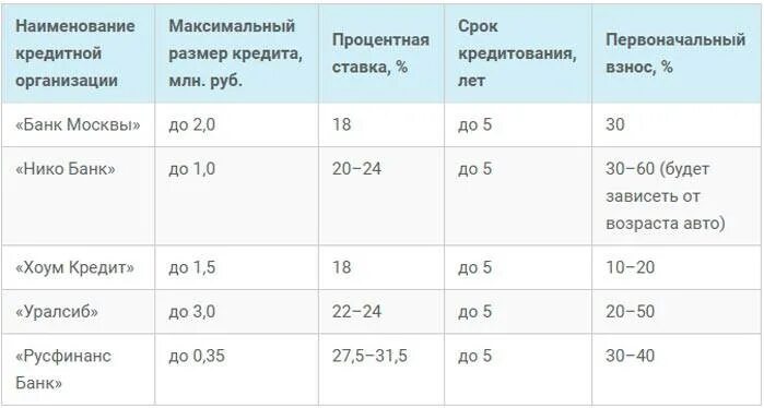 Займ максимальный срок. Максимальный срок кредита. Сроки потребительского кредита. Потребительский кредит сроки кредитования. Максимальный срок потребительского кредита.