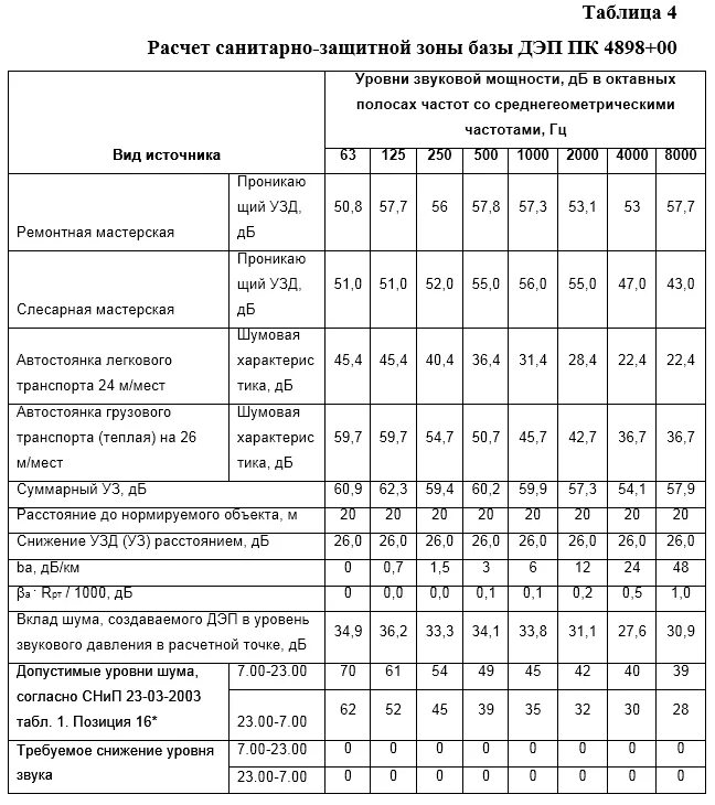 Уровень шума от строительной техники таблица. Допустимый уровень шума в помещениях таблица. Расчет уровня шума в квартире. Нормы по шуму в жилых домах. Гигиенические допустимые уровни