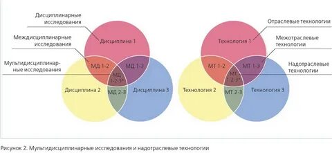 Область междисциплинарных исследований