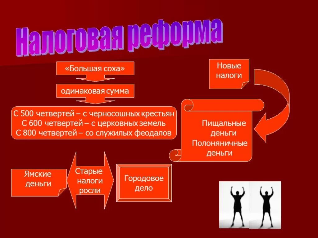 Налоговая реформа ивана грозного. Таблица по истории на тему реформы ивана грозного 10 класс. Налоговая реформа ивана грозного. Налогообложение соха. Реформы ивана грозного налоговая реформа.