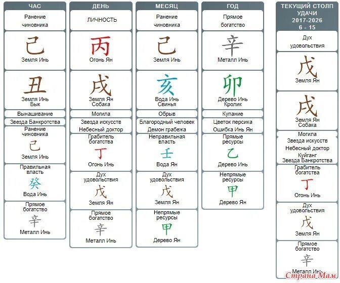 Столпах удачи расшифровка. Ранение чиновника Бацзы. Небесный доктор в Бацзы. Карта ба Цзы столпы удачи. Дерево Инь ба Цзы.