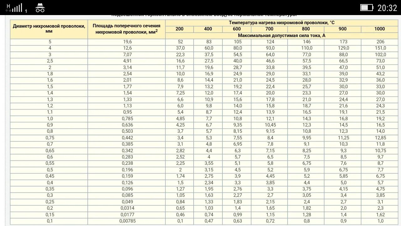 Сопротивление нихромовой проволоки 0.5 мм. Нихром 0.3 мм сопротивление. Нихром таблица диаметров проволоки. Нихромовая проволока 0,7 мм сопротивление. Сопротивление нихромовой проволоки 0.3 мм.