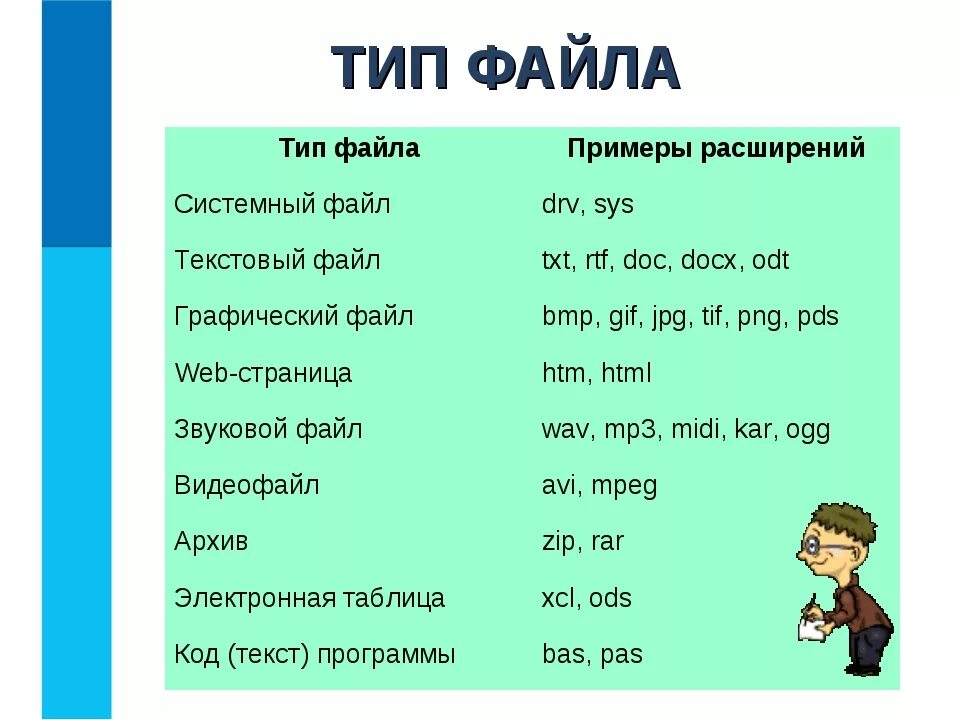 Типы файлов. Примеры текстовых файлов. Типы расширения файлов. Примеры текстовых файло. Назовите расширения файлов