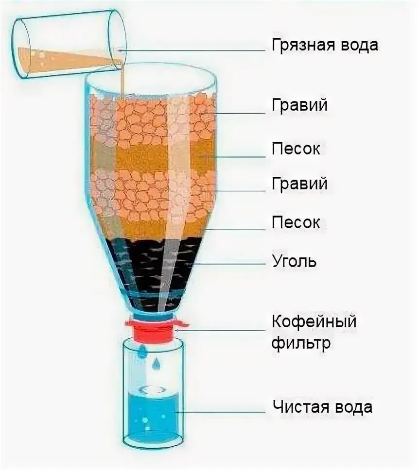 Как сделать фильтр своими руками. Способы очистки воды методом фильтрования. самодельный фильтр для воды. самодельный фильтр для очистки воды. самодельный фильтр для питьевой воды.