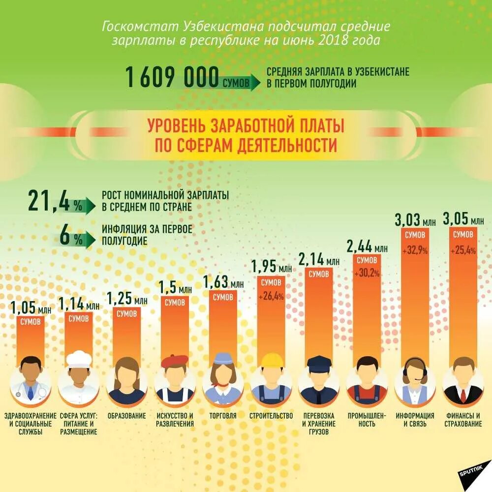 Узбекистан сколько нужно. Средняя зарплата в Узбекистане. Зарплата инфографика. Средний заработок в Узбекистане. Инфографика заработок.