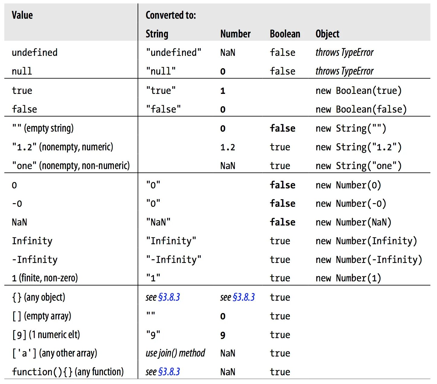 False java. Js таблица. Преобразование типов данных в js. Типы данных в джава скрипт. Таблица js типы.