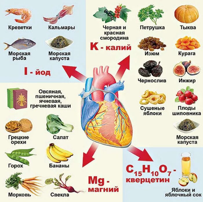 Витамины при тахикардии
