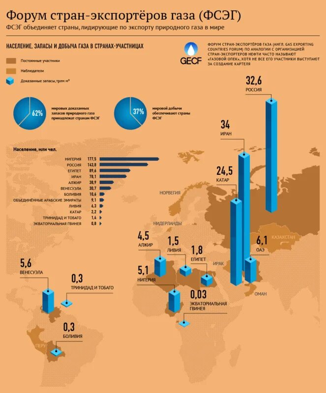 Страны крупные производители и экспортеры природного газа. Форум стран экспортеров газа ФСЭГ. Организация стран экспортеров газа. Страны экспортеры газа. Страны ФСЭГ.