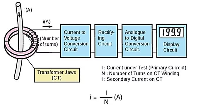 Current description. Measuring current Transformer. Current Transformer circuit. Clamp Meter 5000a. Current Clamp физиология.