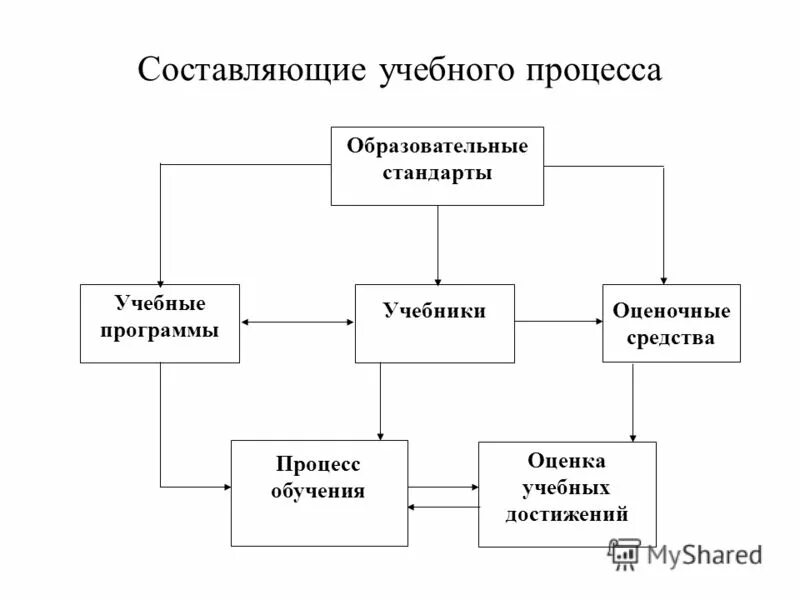 основные элементы педагогического процесса. структура педагогического процесса. что составляет учебный процесс. качество образования. составляющие учебного процесса.