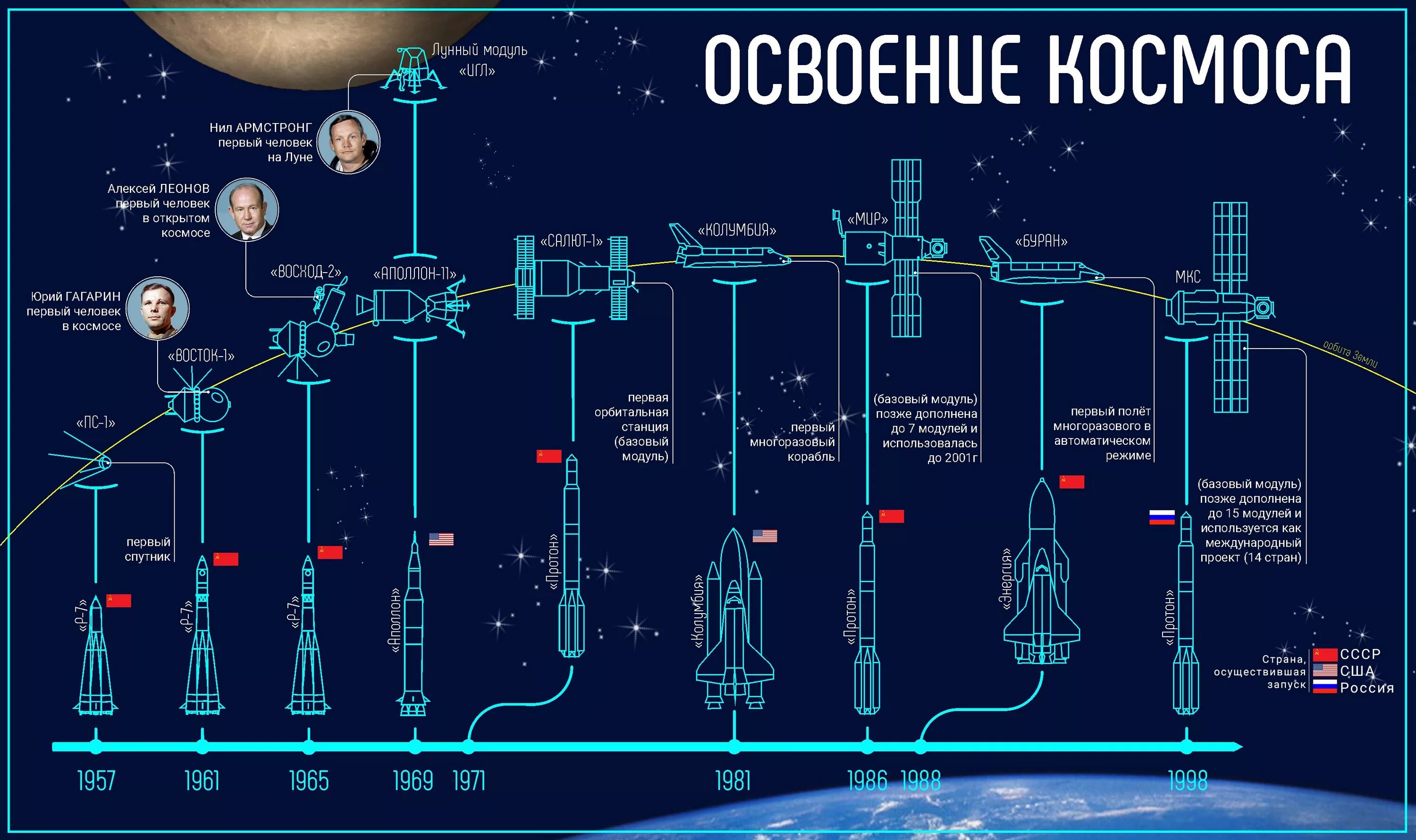 Высота полета корабля гагарина. Инфографика космос. Освоение космоса инфографика. Инфографика космонавтика. Хронология освоения космоса.