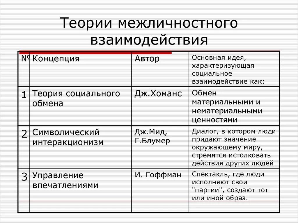 Управление людьми теория. Теории межличностного взаимодействия. Теории социального взаимодействия таблица. Психологические теории межличностного взаимодействия. Теории соц взаимодействия.