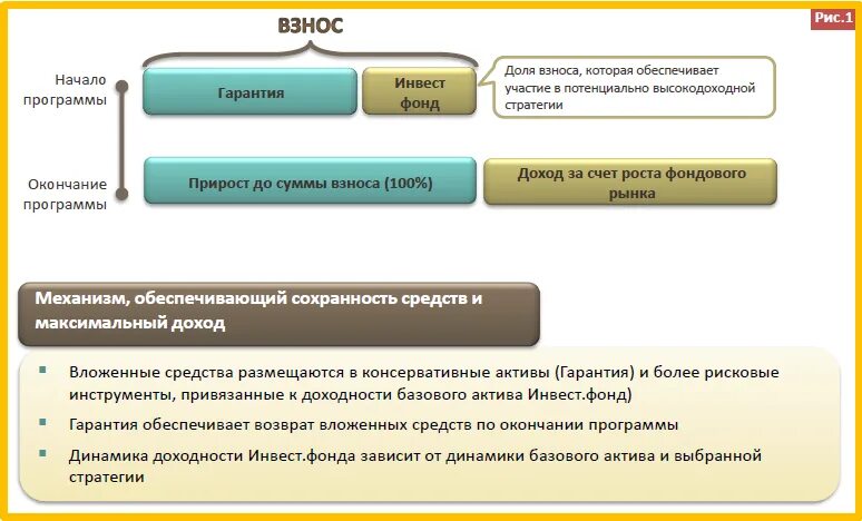 Страховые инвестиционные инструменты. Страхование инвестиций. Особенности ИСЖ. Инвестиционный страховой взнос.