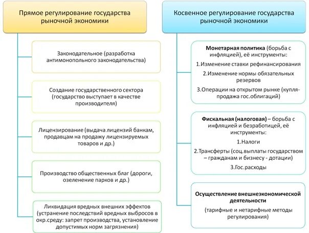 Государственное регулирование экономики Обществознание. Механизмы государственного регулирования экономики Обществознание. Государственное регулирование экономики таблица. Рыночное регулирование экономики ЕГЭ.