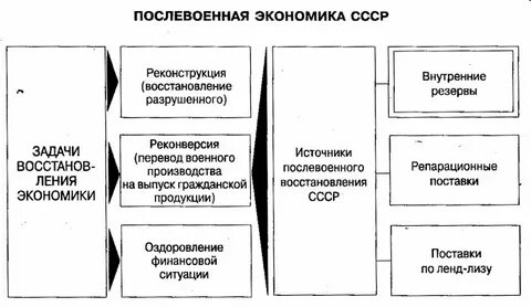 Методы восстановления экономики