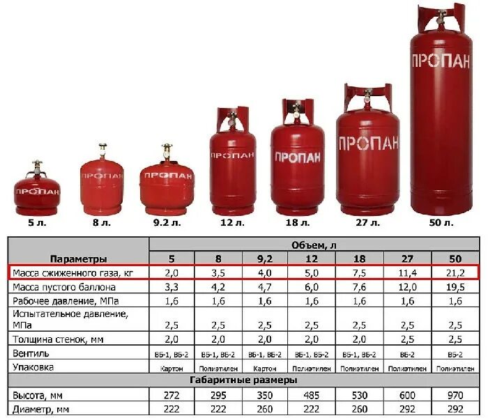 Вес баллона полного и пустого. Вес газового баллона на 50 литров пропан. Газовый баллон 27 литров пропан габариты. Газовый баллон пропан 50 литров. Габариты газового баллона 27 л.