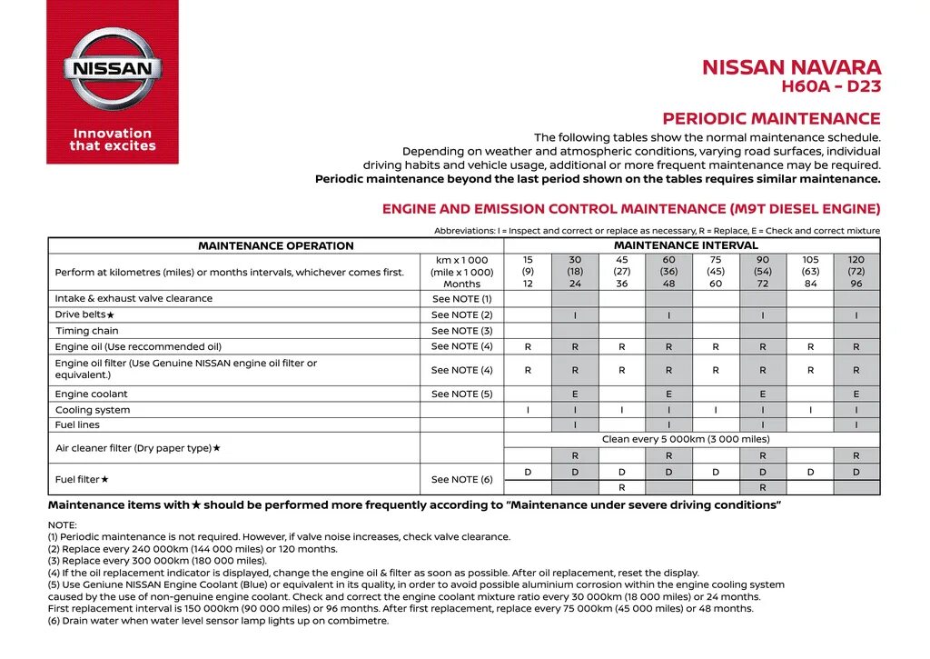Срок службы ниссан. Nissan Navara 2.5 объем масла. Заправочные емкости Ниссан ноут 1.4. Заправочные объемы Ниссан Навара 2.5. Объем масла Ниссан Навара 2.5.
