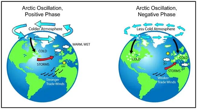 Warm over. Interdecadal Pacific oscillation. Warm atmosphere. Антарктическая осцилляция картинки. Arctic Breaking point.