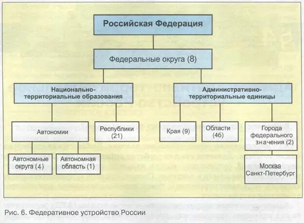 Национально государственные и административно территориальные. Схема административно-территориальное деление Российской Федерации. Схема территориально-административного деления России. Административно- территориальное деление (АТД) РФ. Административно-территориальное устройство России таблица.