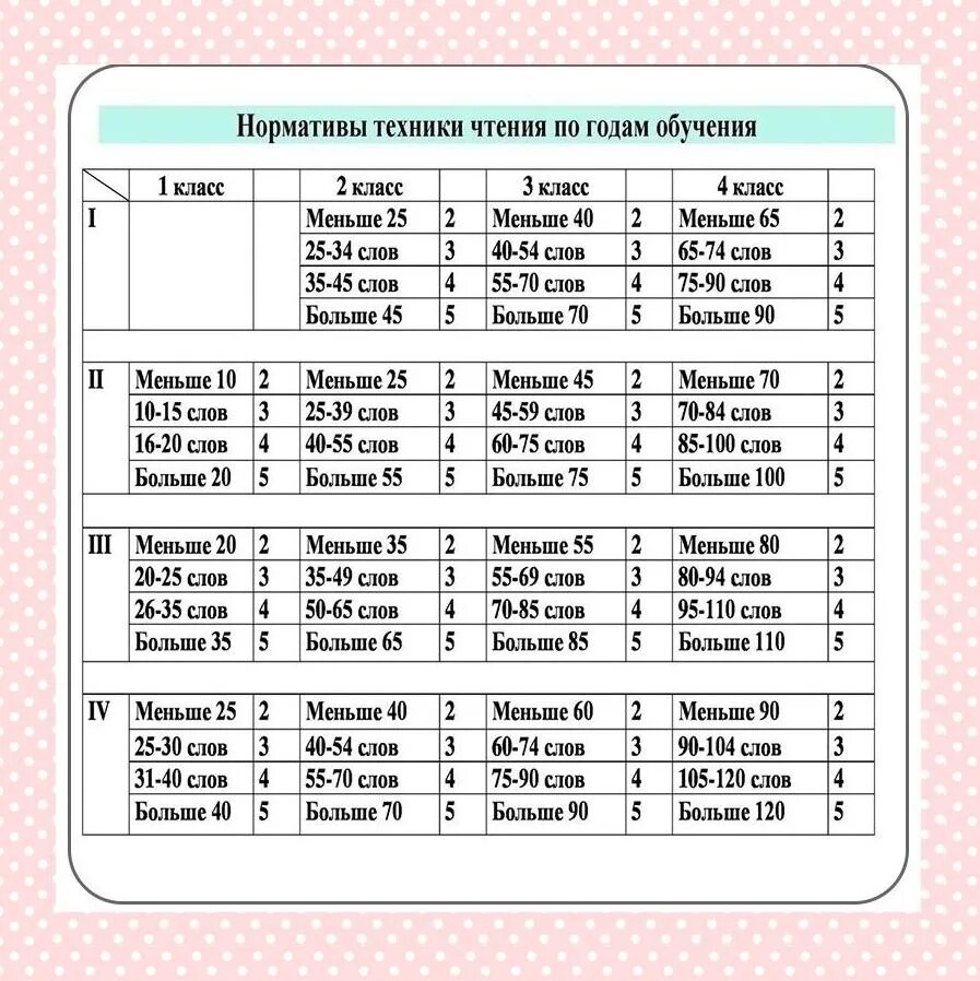 Техника чтения 2 класс нормативы по ФГОС школа России 2 четверть. Нормы техники чтения в начальной школе по ФГОС школа России. Норма техники чтения в 3 классе по ФГОС школа России в конце года. Нормы техники чтения начальная школа ФГОС 1-4. Сколько слов нужно читать в 4 классе