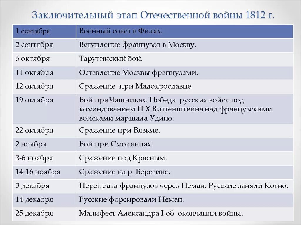 Основные события и даты Отечественной войны 1812г.. Основные события Отечественной войны 1812 Дата событие. Хронологическая таблица этапы Отечественной войны 1812. Ход событий Великой Отечественной войны 1812. Таблица дата событие полководец