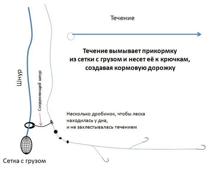 Оснастка ловли леща на течении Как настроить уловистую снасть для ловли леща на течении Фото заметки из моей жи