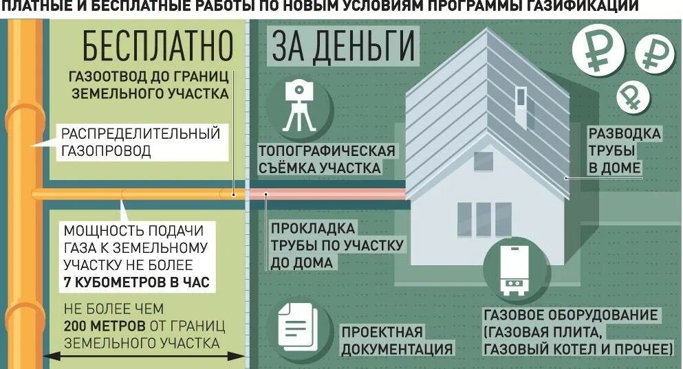 Подать заявку на газификацию дома в снт. Льготная газификация. Подключение газа до границы участка. Льготные кредиты на газификацию. Условия на газификацию домовладения.