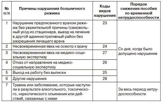 Отметка о нарушении в больничном листе. Нарушение больничного режима. нарушение режима больничного листа. лист нетрудоспособности с нарушением режима. нарушение режима по больничному листу.
