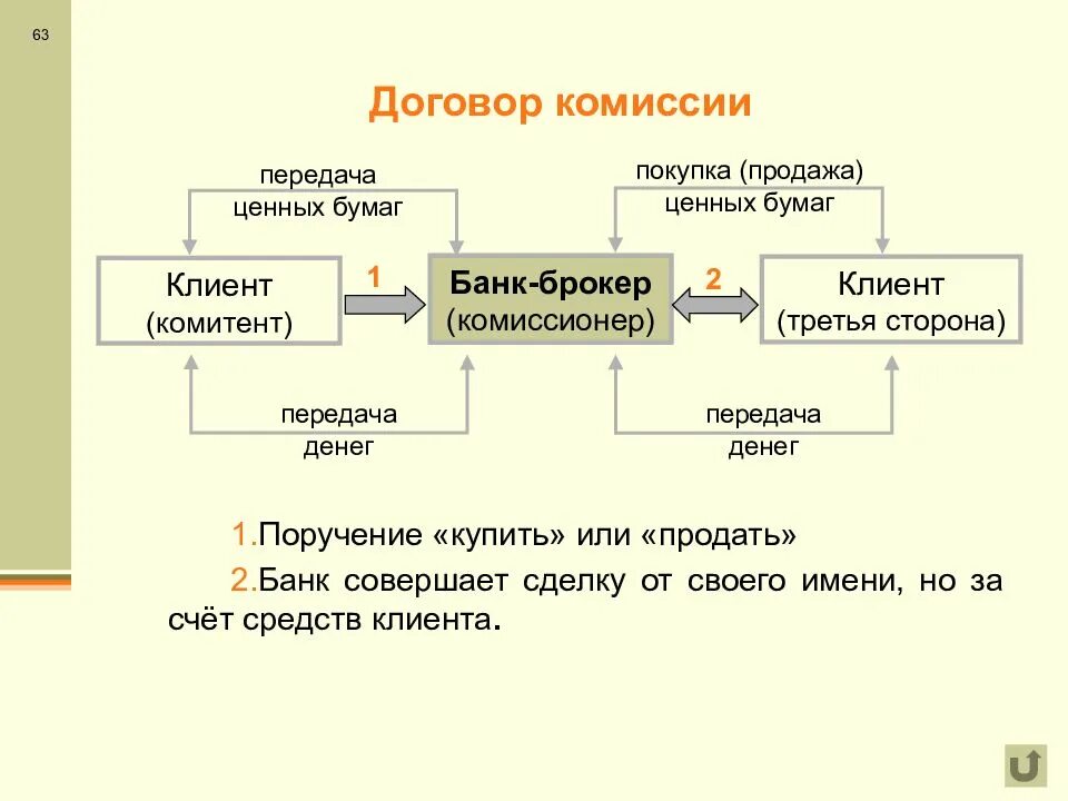 Комиссионная организация