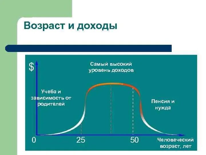 Зависимый от доходов. Зависимость дохода от возраста. Доходы и Возраст. Возраст и уровень доходов. График зависимости дохода от возраста.