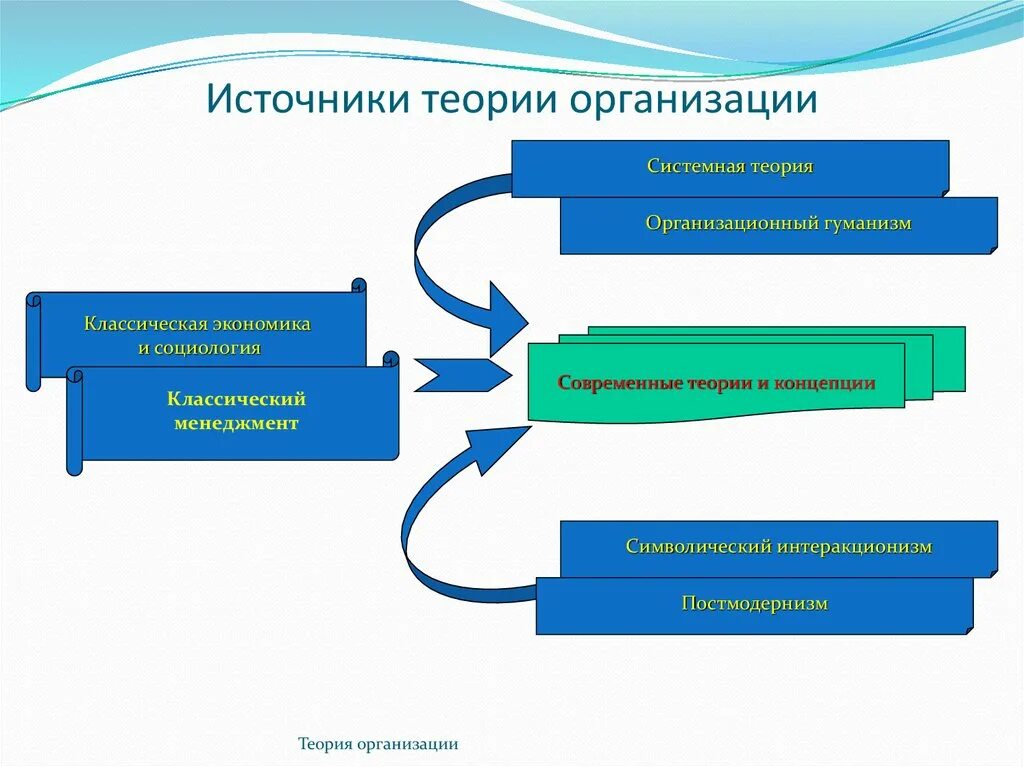 Развитие теории источника. Классическая теория организации. Классическая теория организации фирм. Классические и современные теории организации. Современные теории организации.