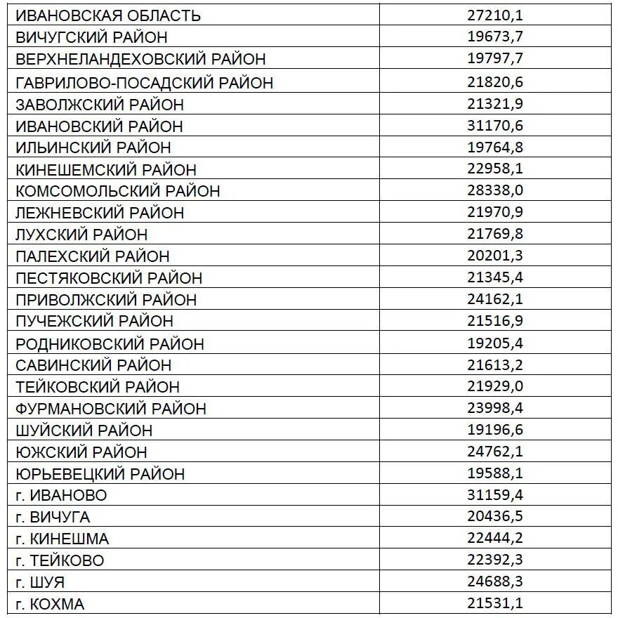 Сколько живет в иваново. Численность Ивановской области. Города Ивановской области по численности населения. Численность городов Ивановской обл. Ивановская область население по районам.
