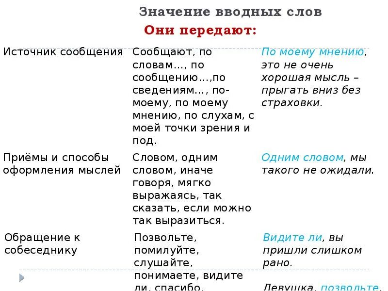 Сообщаю вводное слово. Вводные слова. Вводные слова и обращения. Предложения с вводными словами. Предложения с вводными словами и обращениями.