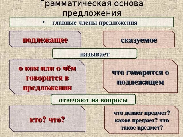Найти грамматическую основу 8 класс. Грамматическая основа предложения. Граматическаяоснова предложения. Грамматическая основа таблица. Грамматические основы пре.