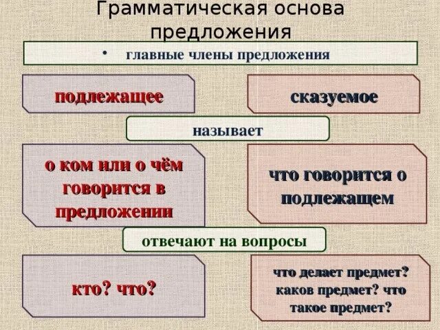 Грамматическая основа предложения. Граматическаяоснова предложения. Грамматическая основа таблица. Грамматические основы пре. Предметы изображены грамматическая основа