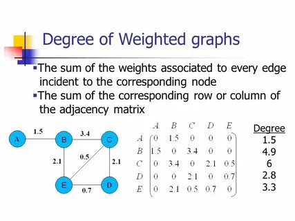 Weight graph