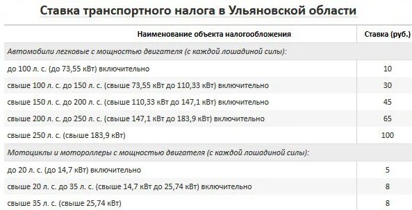 Транспортный налог в Ульяновской области на 2020 год таблица. Таблица налога на Лошадиные силы 2021 по регионам России. Налог на автомобиль 2022 Ульяновск. Льгота на транспортный налог для инвалидов 2 группы.